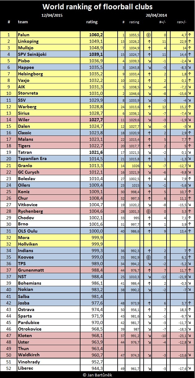 Ranking world floorball ke 12.4.2015