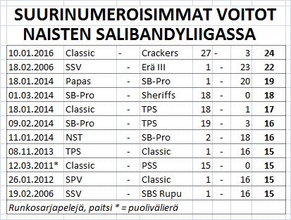 Tabulka s historickými výhrami v nejvyšší finské ženské soutěži. 