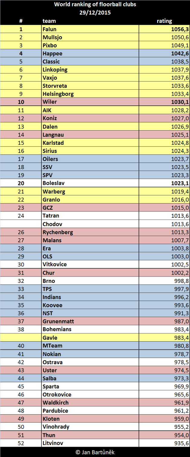 Žebříček klubů - 29. 12. 2015